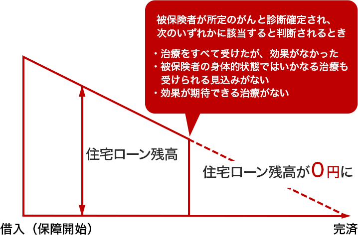 重度がん保険金前払特約の内容