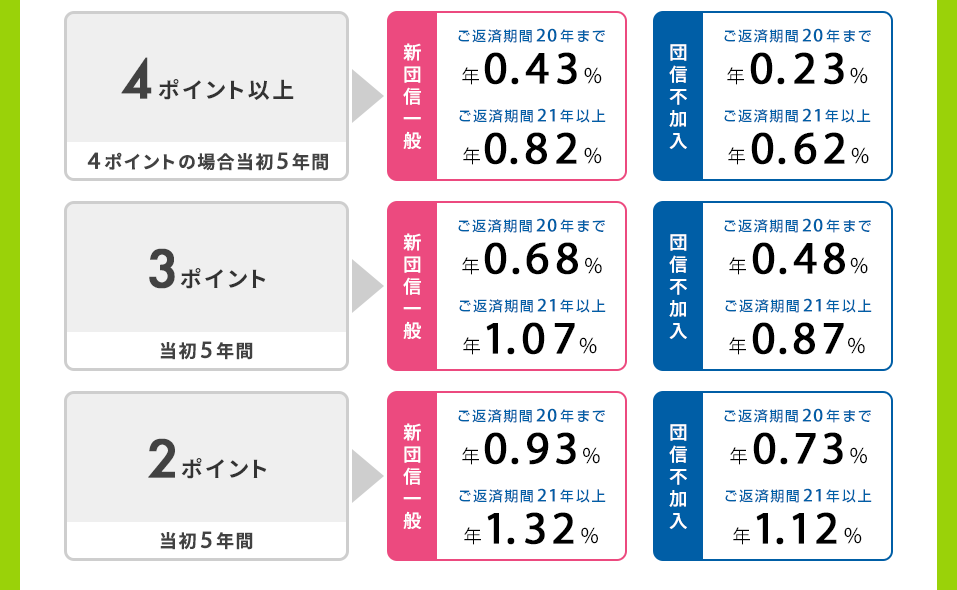 新登場！【フラット35】子育てプラス