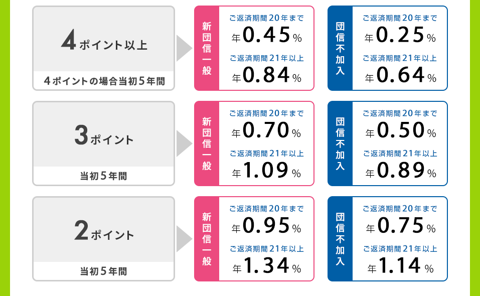 新登場！【フラット35】子育てプラス