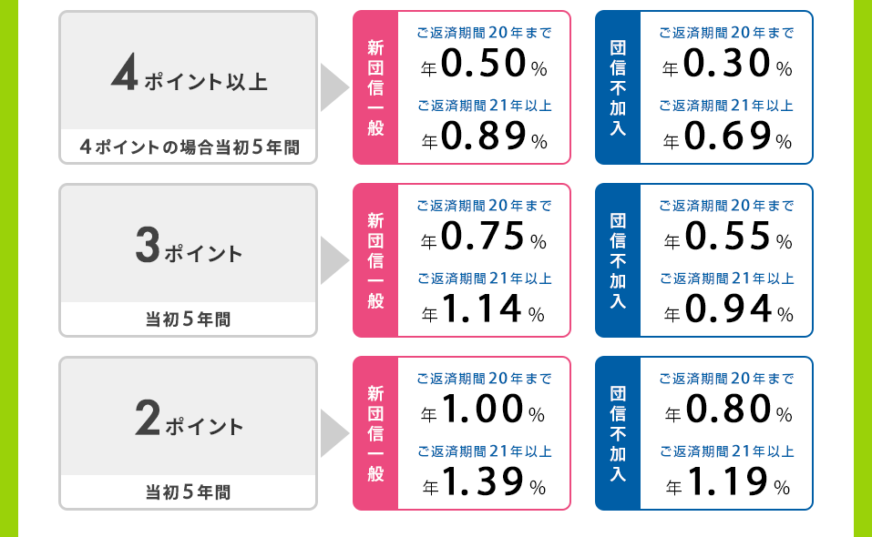 新登場！【フラット35】子育てプラス