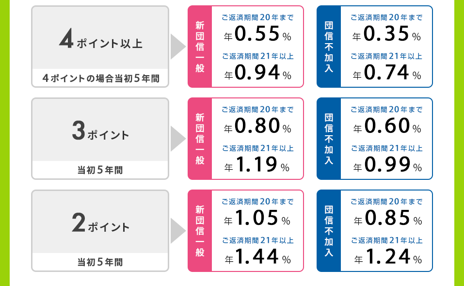 新登場！【フラット35】子育てプラス