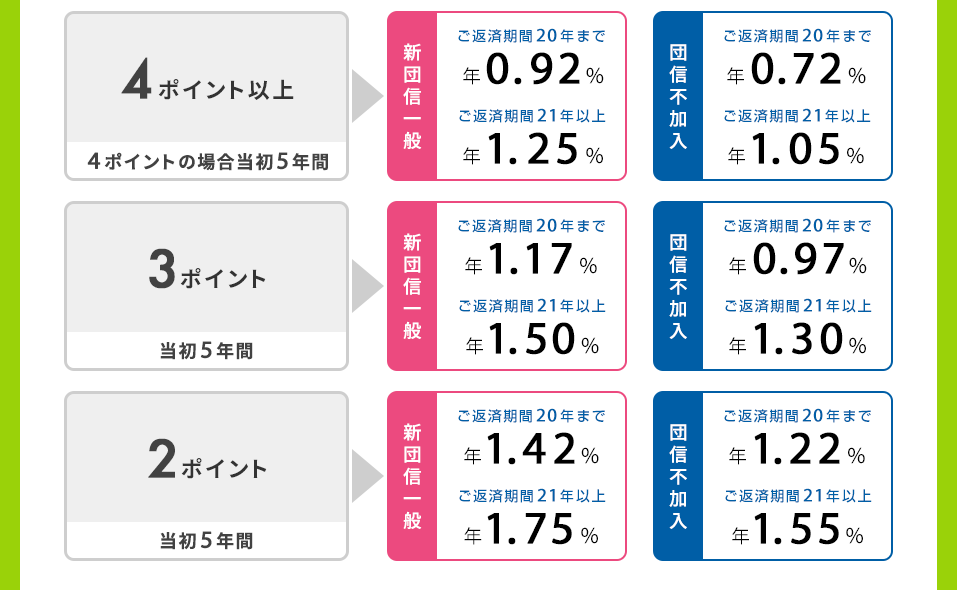 新登場！【フラット35】子育てプラス