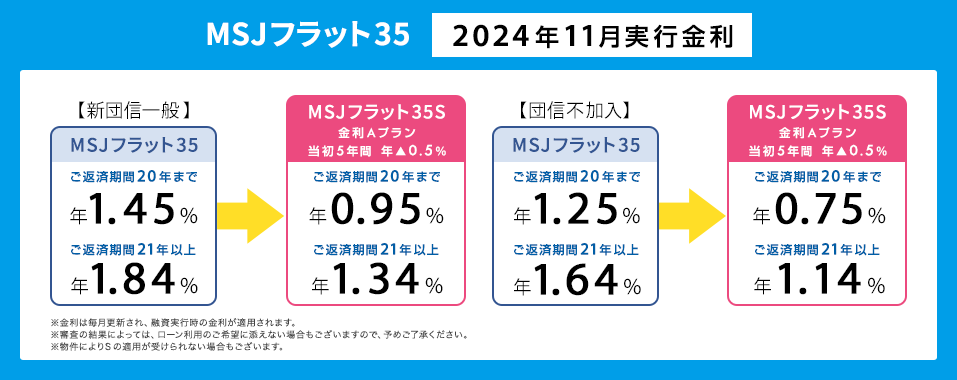 MSJフラット35 今月の金利