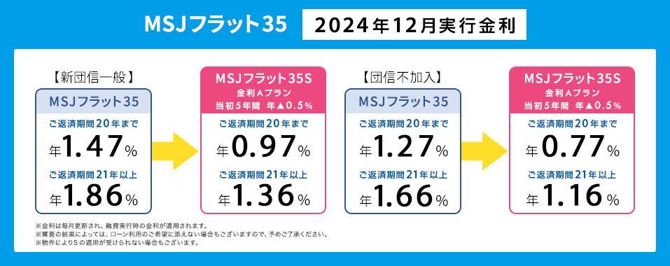 MSJフラット35 今月の金利