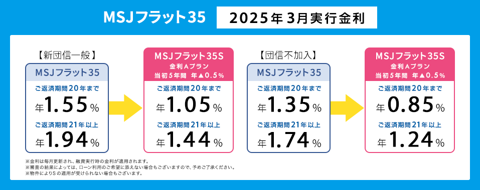 MSJフラット35 今月の金利